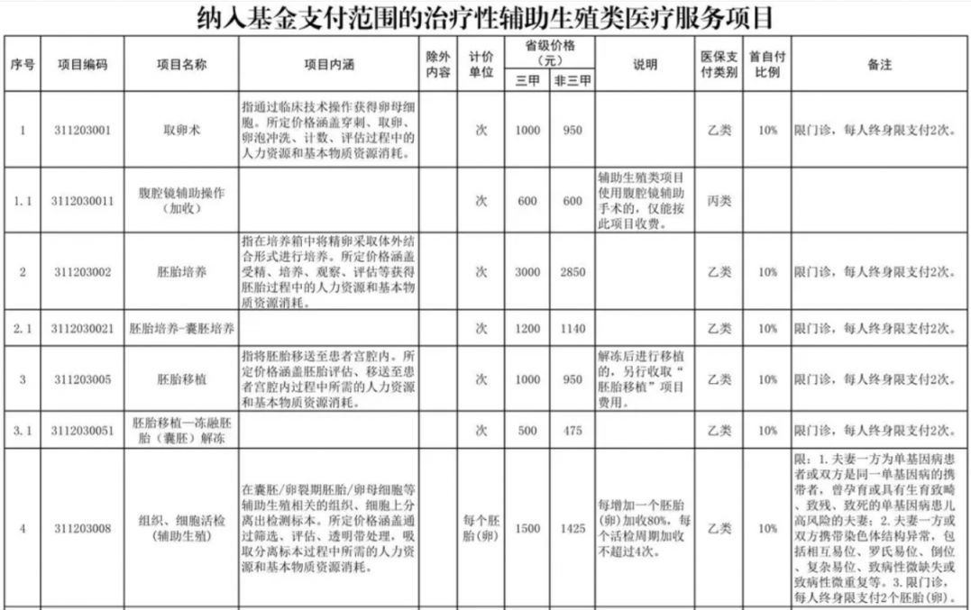 钦州辅助生殖纳入医保(辅助生殖纳入医保惠及百万人)